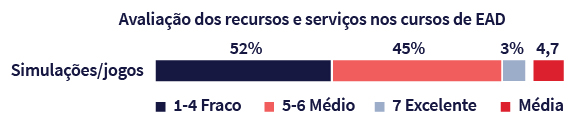 Gráfico horizontal dividido em quatro partes. Acima dele há a informação: Avaliação dos recursos e serviços nos cursos de EAD. À esquerda do gráfico está o texto: Simulações/jogos. Na primeira parte do gráfico, 52%, que correspondem jogos em cursos a distância avaliados como fracos. Na segunda parte, os jogos avaliados como médios correspondem a 45%. Na terceira parte, os jogos avaliados como excelentes correspondem a 3%. Na quarta parte, a média corresponde a 4,7.